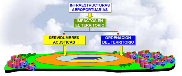 Medidas enfocadas a la ordenaci&oacute;n del territorio para evitar m&aacute;s impactos ac&uacute;sticos en el territorio